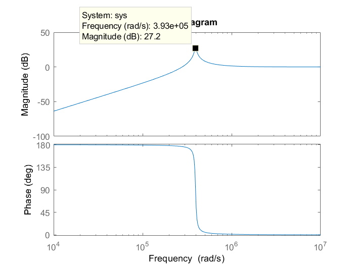 Bode plot with a peak of magnitude 27.2 dB at 3.93e5 rad/s.