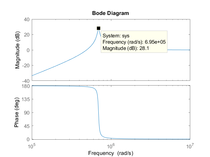 Bode plot with a peak of magnitude 28.1 dB at 6.95e5 rad/s.