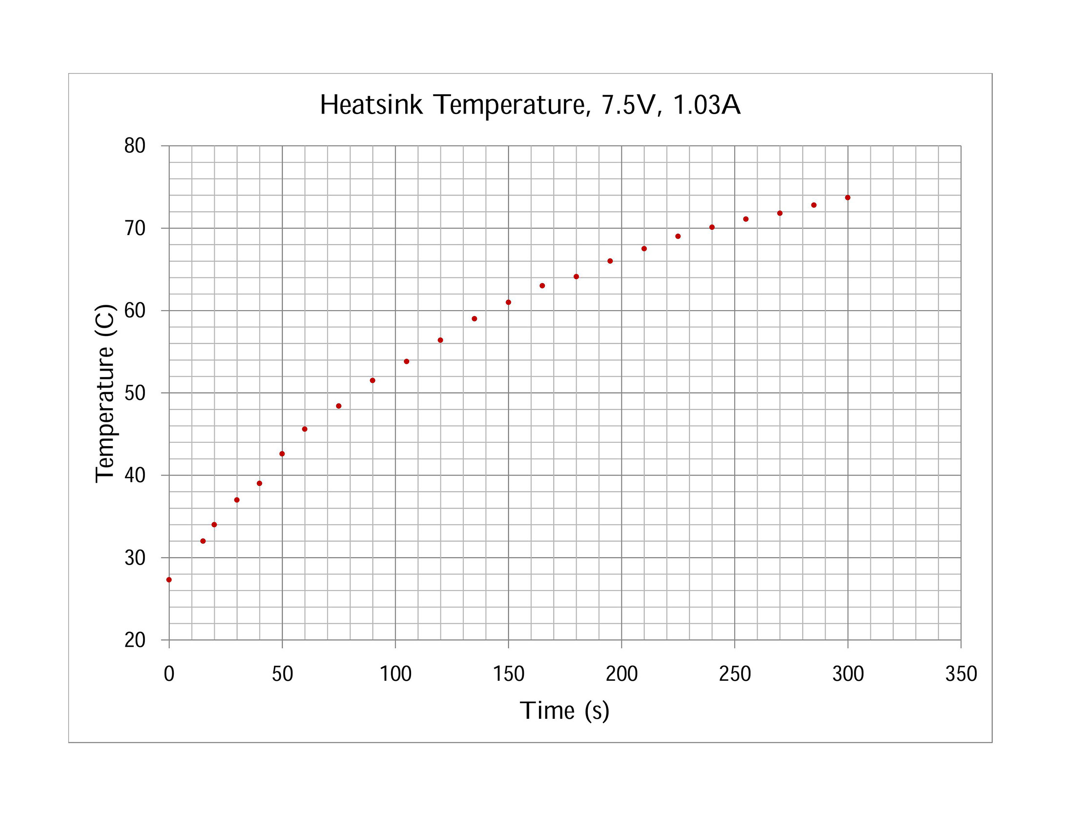 Scatterplot of temperature measurements over time from 0 seconds to 300 seconds. The data points start at 28 C and rise to 74 C.