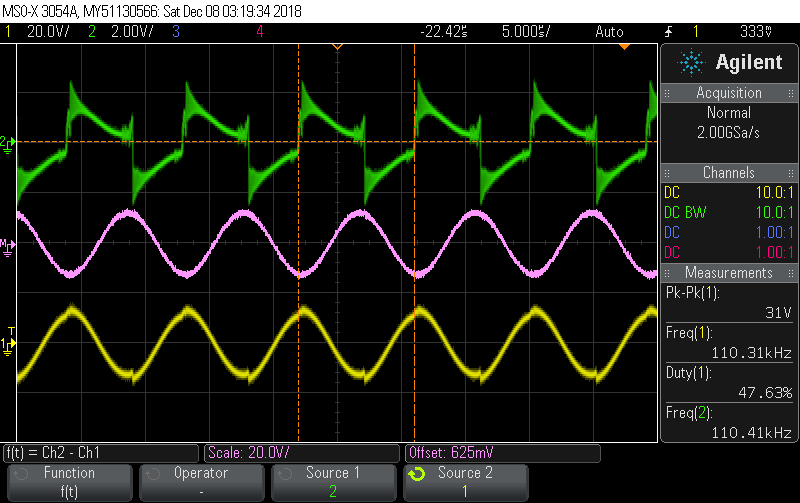 Oscilloscope screenshot with three traces. The green trace is a distorted 4 V peak-to-peak, 110.41 kHz square wave. The pink trace is a 30 V peak-to-peak, 110 kHz sine wave. The yellow trace is a 31 V peak-to-peak, 110.31 kHz sine wave.