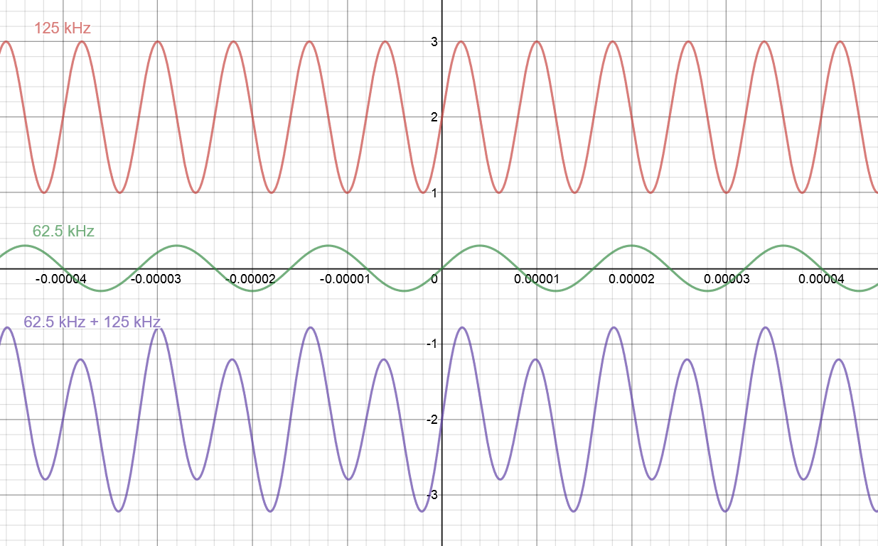 Graph with three sinusoidal waves. The red wave is labeled 125 kHz. The green wave is labeled 62.5 kHz. The purple wave is labeled 62.5 kHz + 125 kHz.