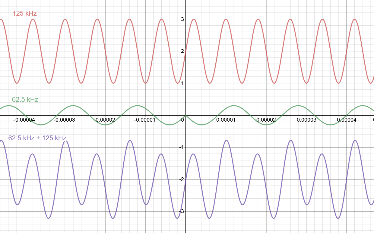 Graph with three sinusoidal waves. The red wave is labeled 125 kHz. The green wave is labeled 62.5 kHz and has a phase shift at x = 0. The purple wave is labeled 62.5 kHz + 125 kHz.