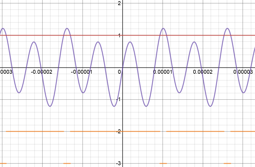 Graph with three signals that are colored red, purple, and orange.