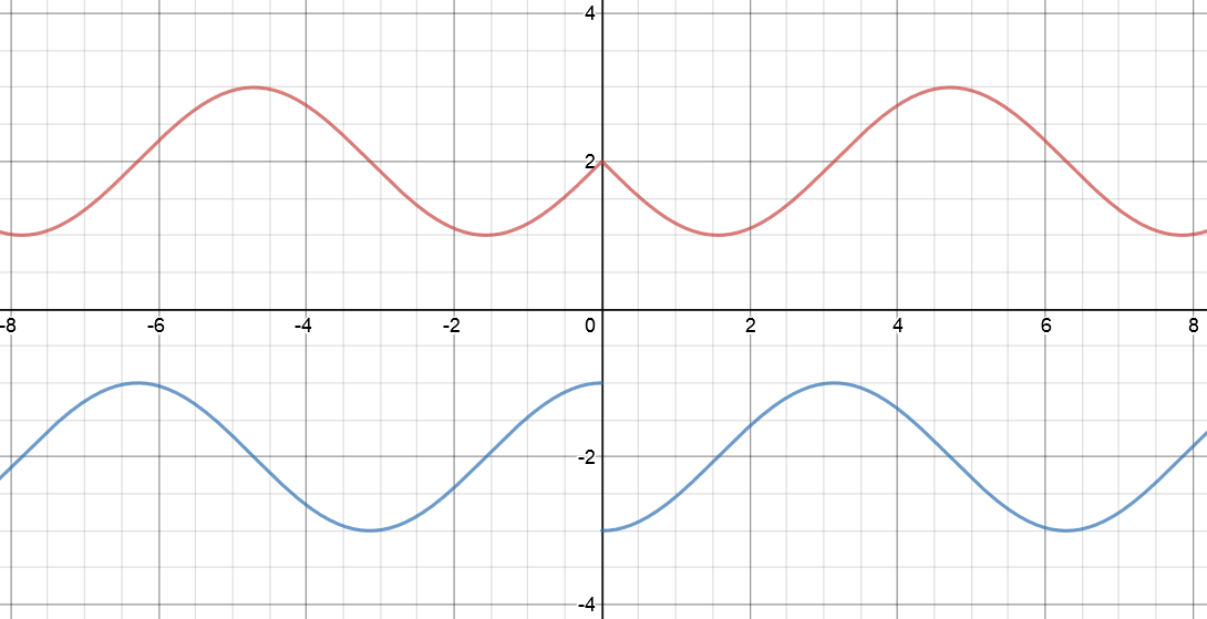 Graph with a red and blue sinusoidal wave, each with a 180 degree phase shift at x = 0.